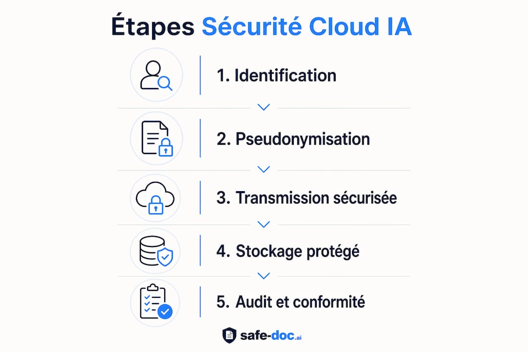 Infographic: key steps to securing your data on the cloud with artificial intelligence