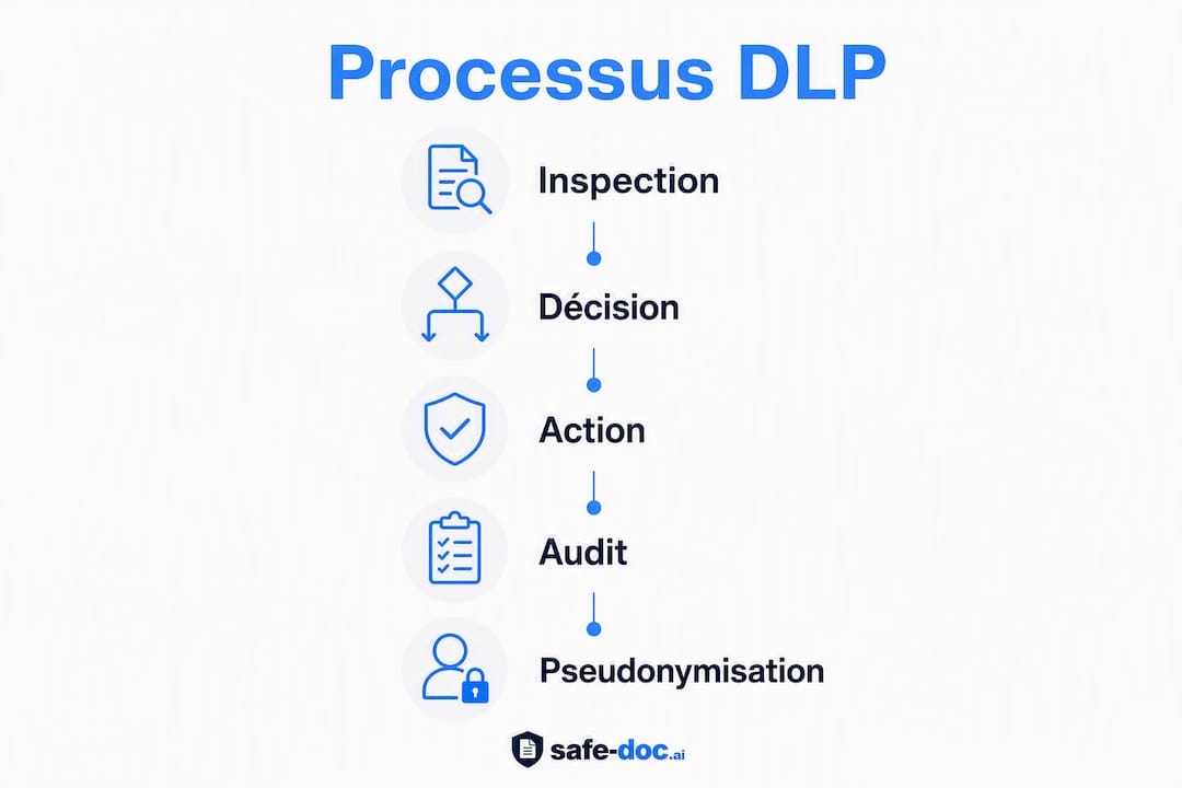 Découvrez en un coup d’œil les différentes étapes essentielles du parcours DLP grâce à cette infographie.