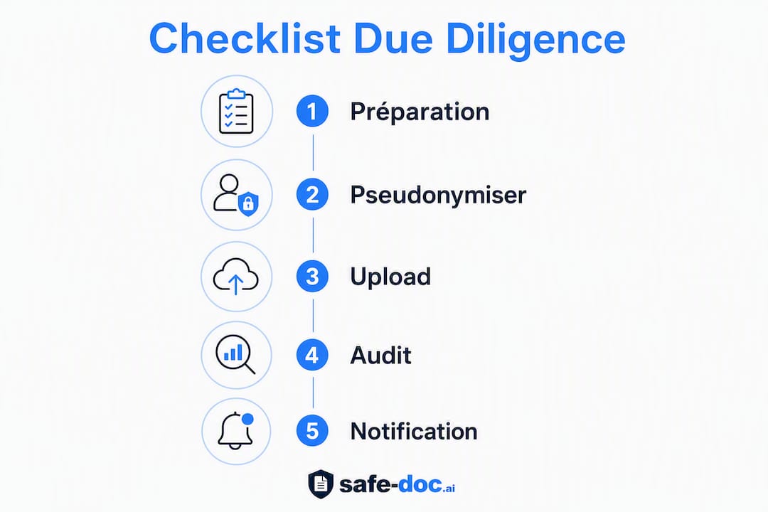 Discover an infographic highlighting the different essential steps of your checklist.