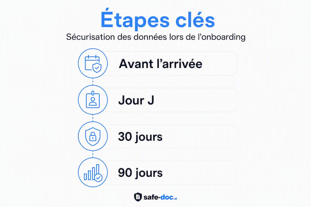 The main steps to secure the onboarding of new users at a glance