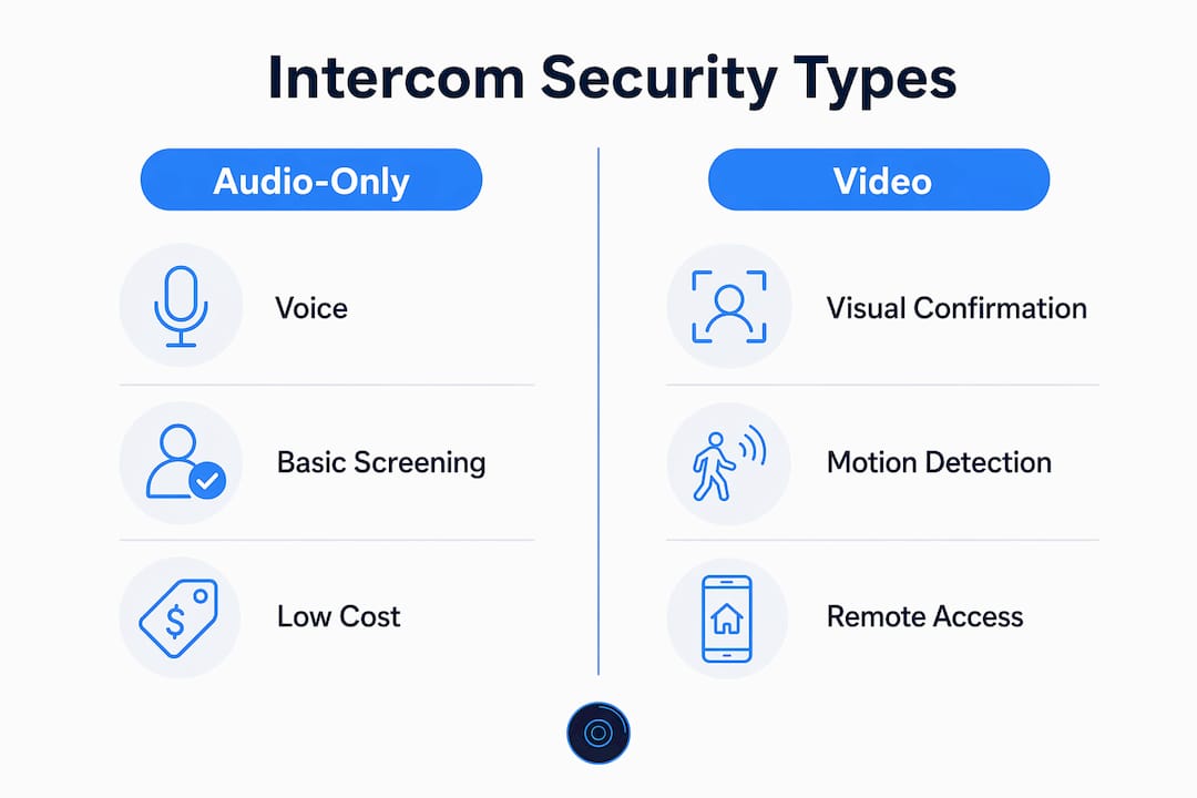 Infographic comparing audio and video intercom security