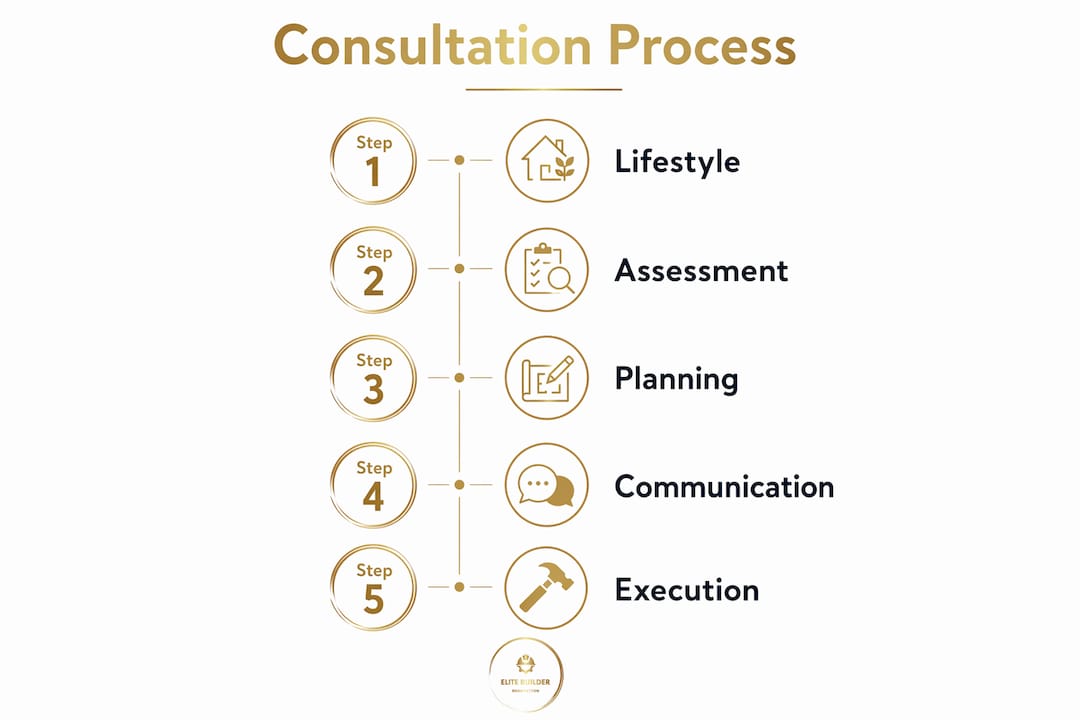 Infographic outlining design consultation process steps