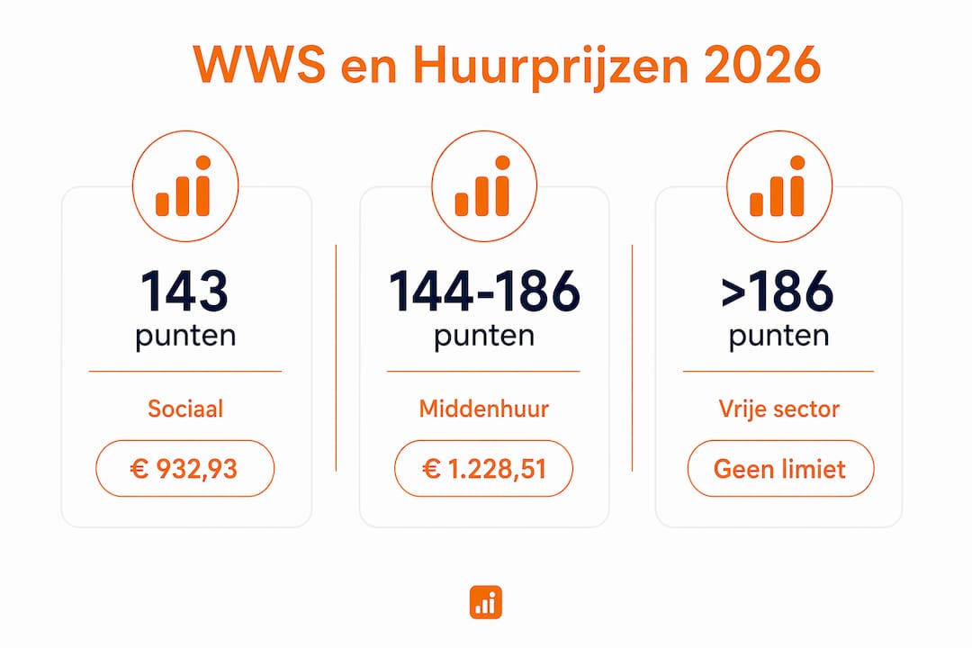 Overzicht: WWS-punten en maximale huurprijzen per 2026 in beeld