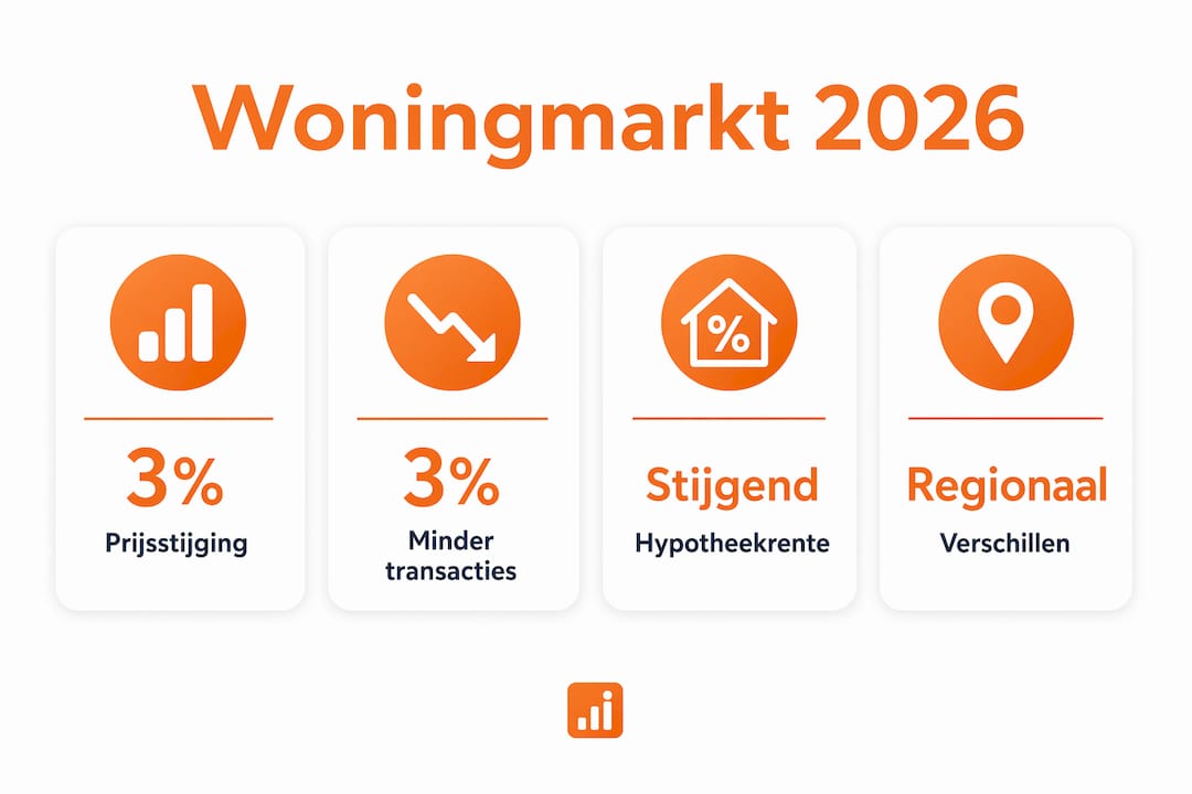Overzicht met de belangrijkste cijfers van de woningmarkt in 2026