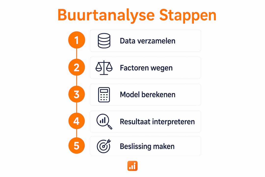 Overzicht: zo analyseer je de buurt en bepaal je de waarde van je woning stap voor stap