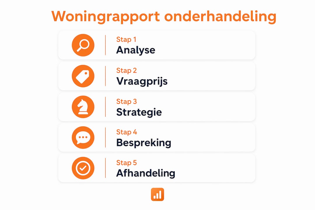 Overzichtelijke infographic met een stap-voor-stap uitleg van het onderhandelingsproces bij het kopen van een woning.
