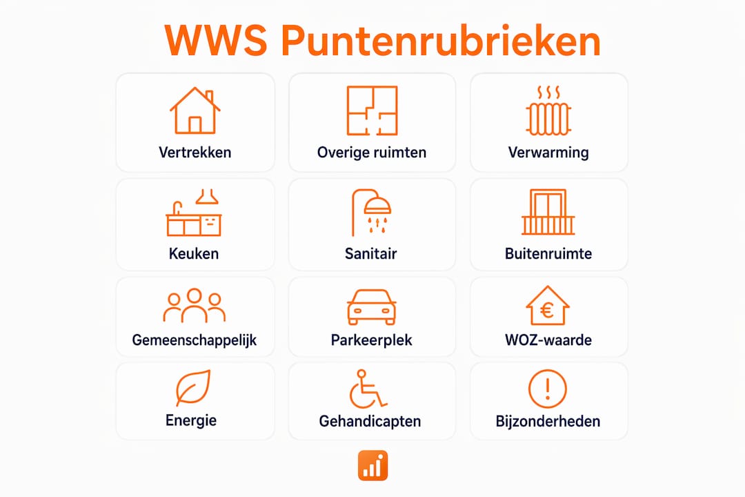 Infographic met een duidelijk overzicht van de verschillende onderdelen van het woningwaarderingsstelsel