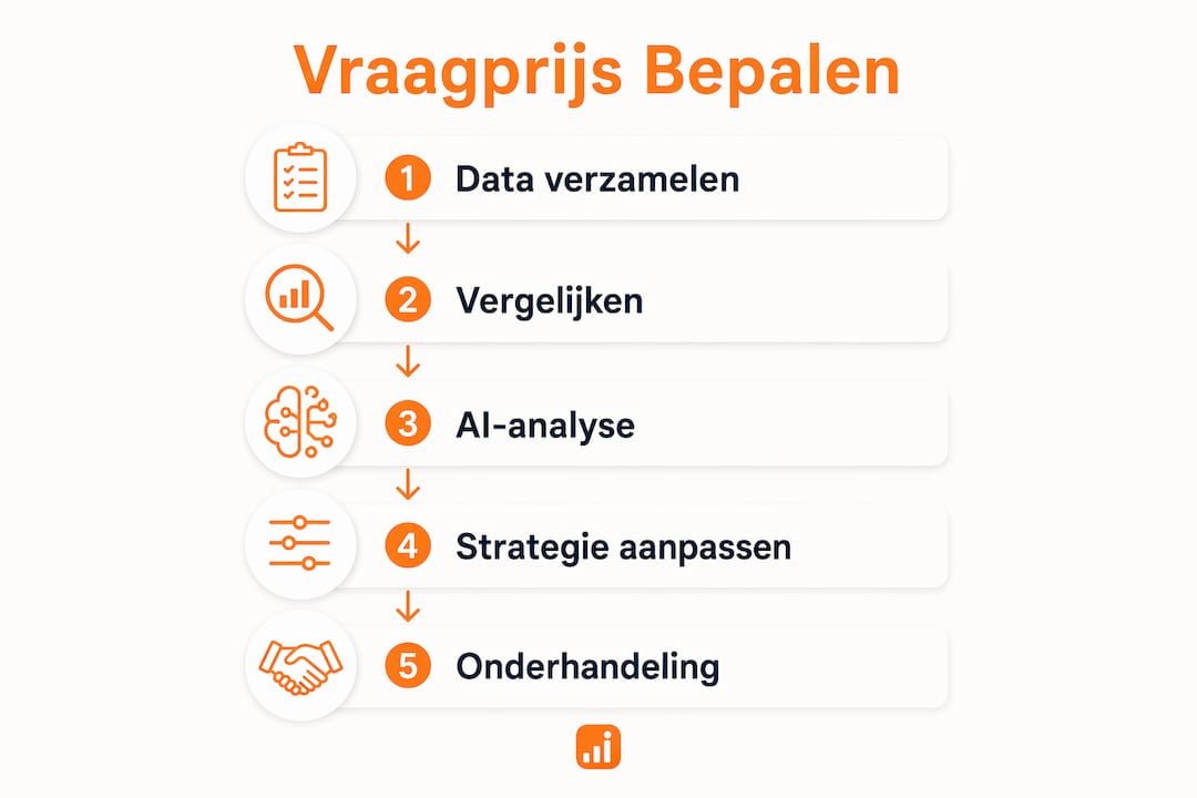 Infographic: zo bepaal je de juiste verkoopprijs stap voor stap