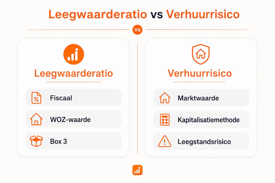 Infographic: leegwaarderatio en verhuurrisico bij vastgoedtaxatie uitgelegd