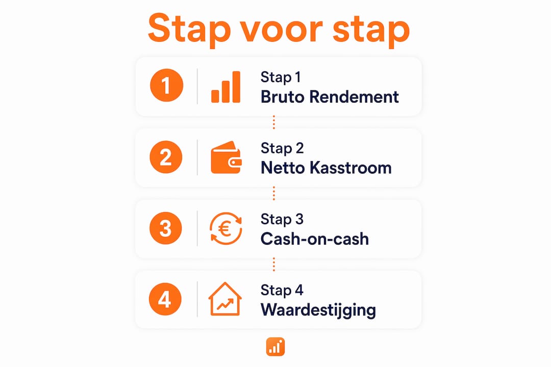 Visuele uitleg: vier stappen om je rendement te berekenen