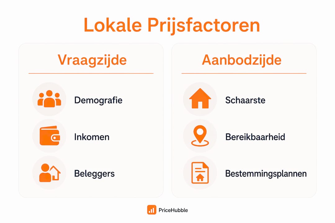 Overzicht: welke factoren bepalen de huizenprijzen per regio?
