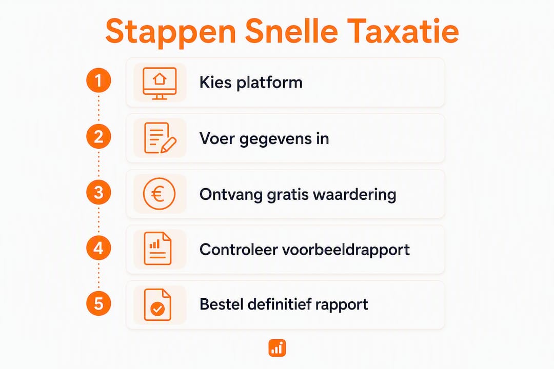 Infographic: zo regel je snel en eenvoudig een online woningtaxatie