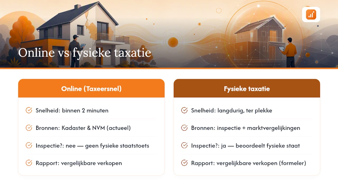 Hoe helpt een snelle online taxatie bij het kwantificeren van gebreken? — overview diagram