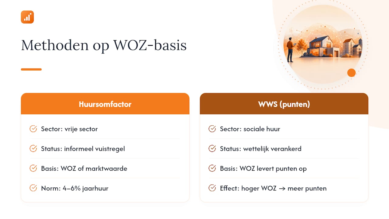 Methoden om een huurprijs af te leiden uit de WOZ-waarde — overview diagram