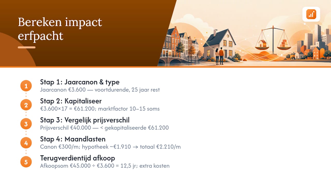 Hoe beïnvloed erfpacht de waarde van je woning? Een stap-voor-stap uitleg