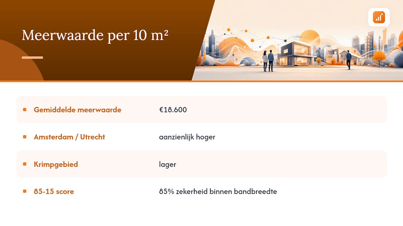 Stijging van de woningwaarde per extra 10 m² woonoppervlak, uitgesplitst per regio