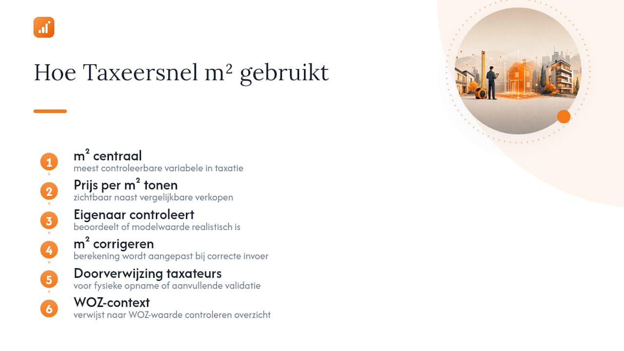 Waarom Taxeersnel m² centraal stelt — overview diagram