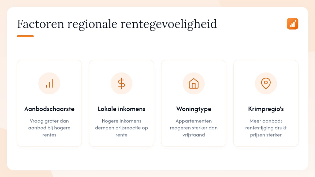 Waarom sommige regio's sterker reageren op renteveranderingen — overview diagram