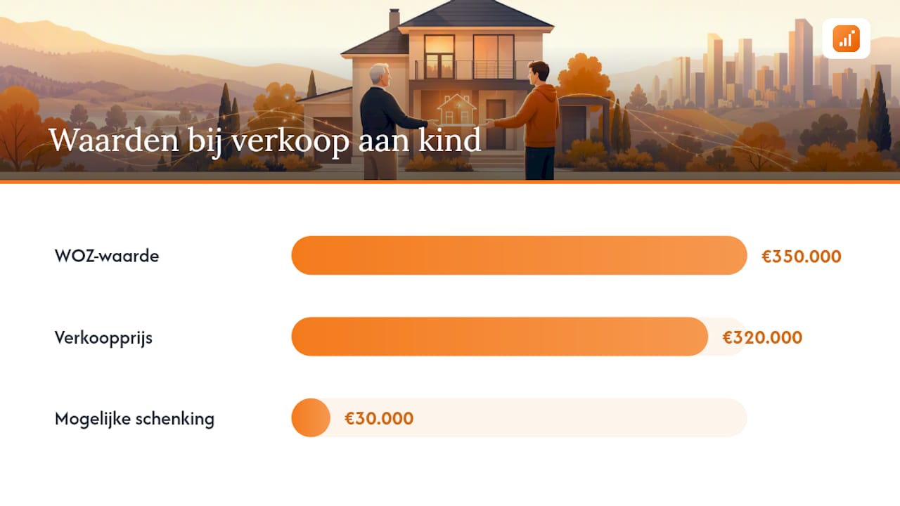 Wat kost eigendomsoverdracht fiscaal bij schenken of verkopen? — overview diagram
