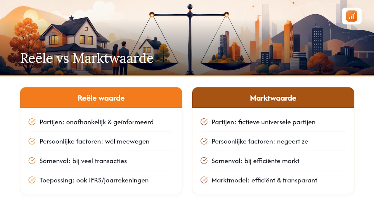 Overzichtsschema waarin het verschil tussen werkelijke waarde en marktwaarde wordt uitgelegd