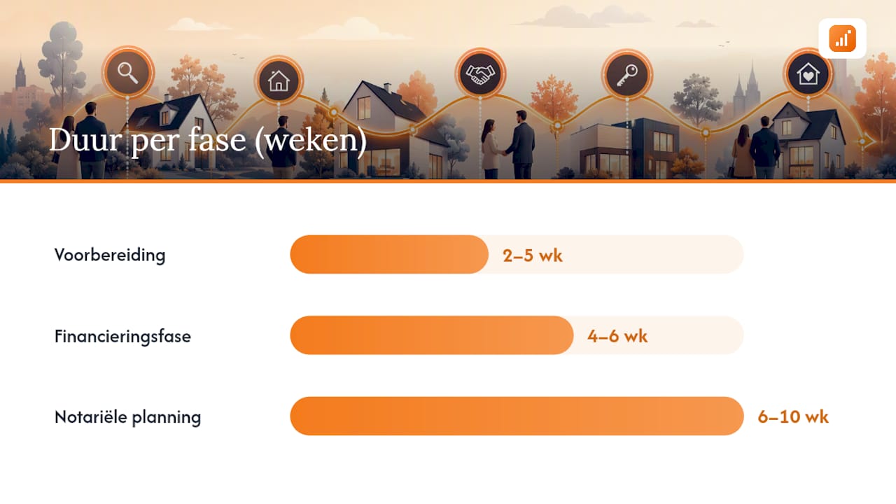 Tijdlijn met de fasen van het verkoopproces van een Nederlands huis