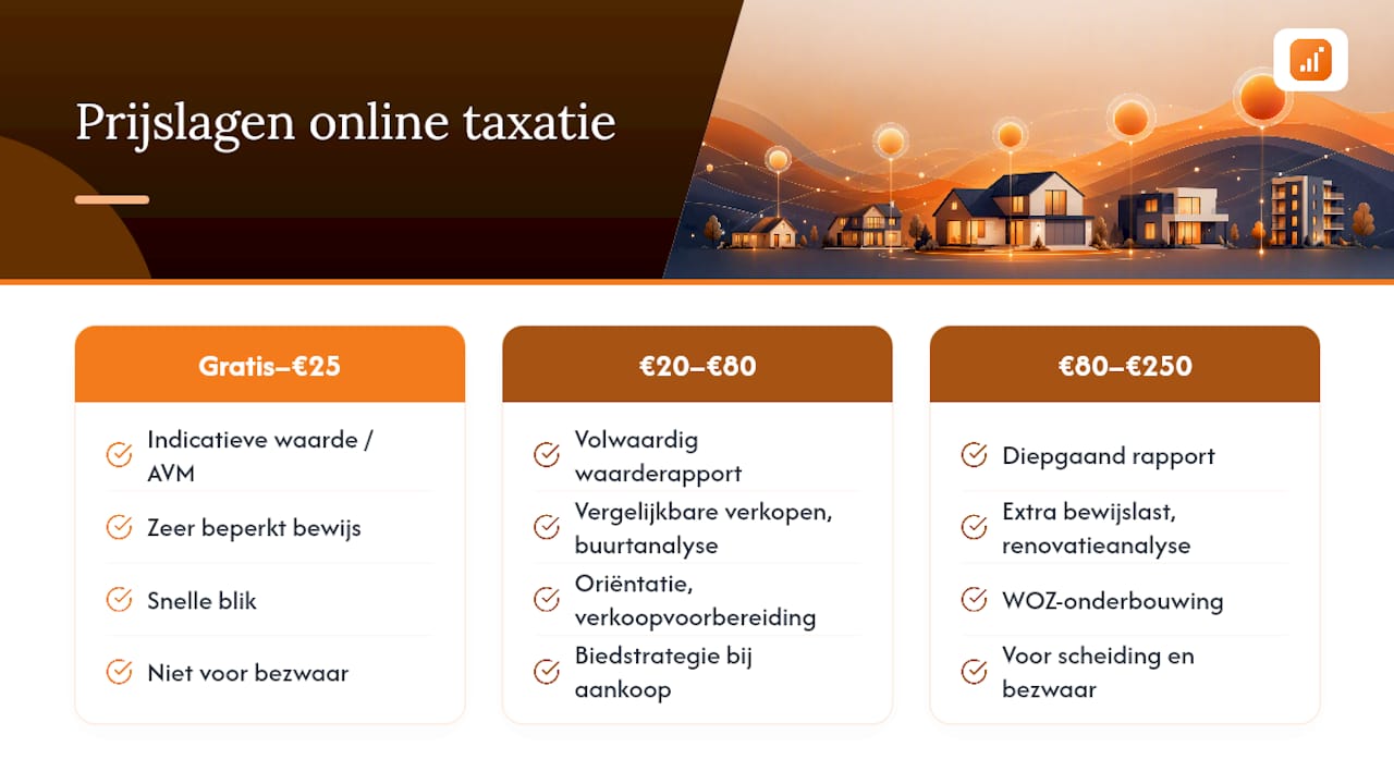 Schema dat prijsklassen toont voor online woningwaarderingen