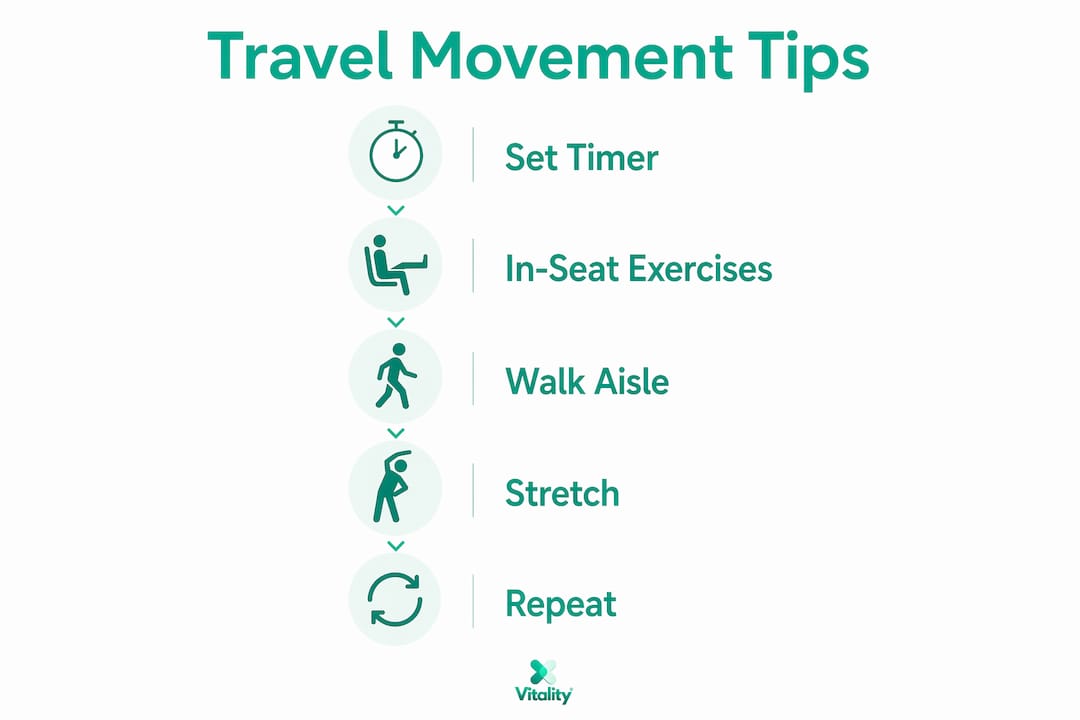 Infographic showing recommended travel movement steps to reduce discomfort