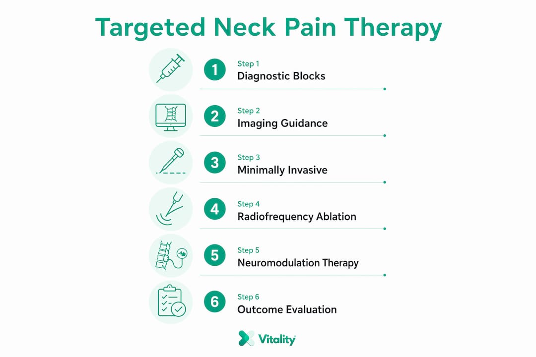 Infographic outlining steps in targeted neck pain therapy