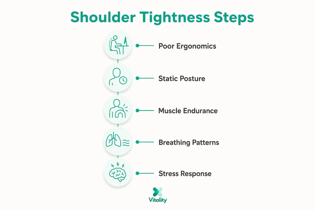Infographic showing causes and prevention steps for shoulder tightness
