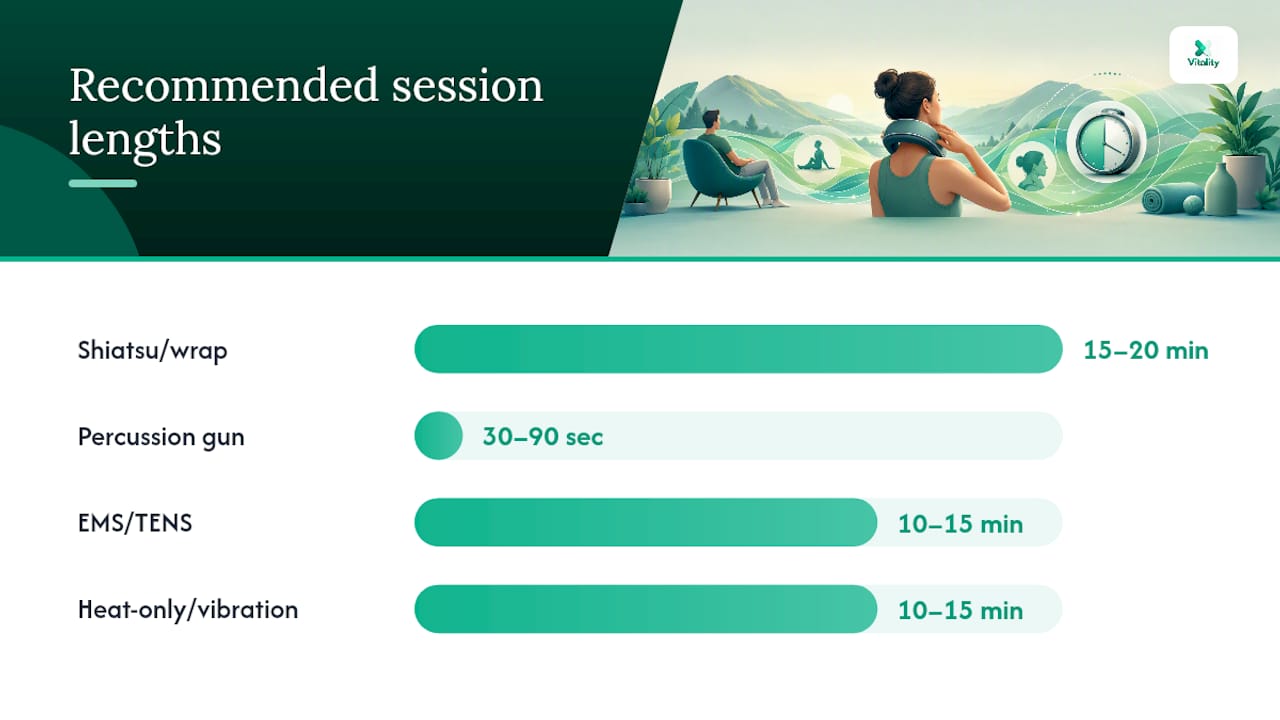 Chart comparing neck massager types, session lengths, and uses