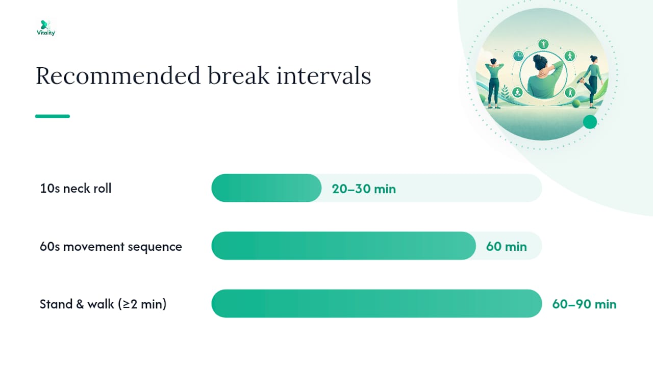 Diagram of laptop use break intervals for neck pain prevention
