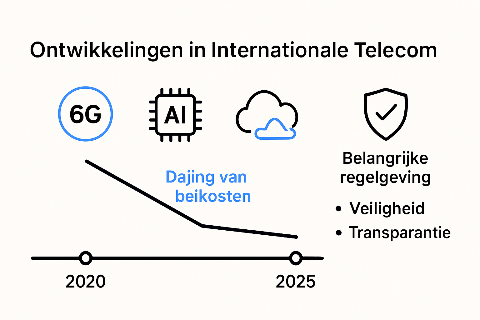 Infographic over telecomtechnologie-innovaties en dalende internationale belkosten