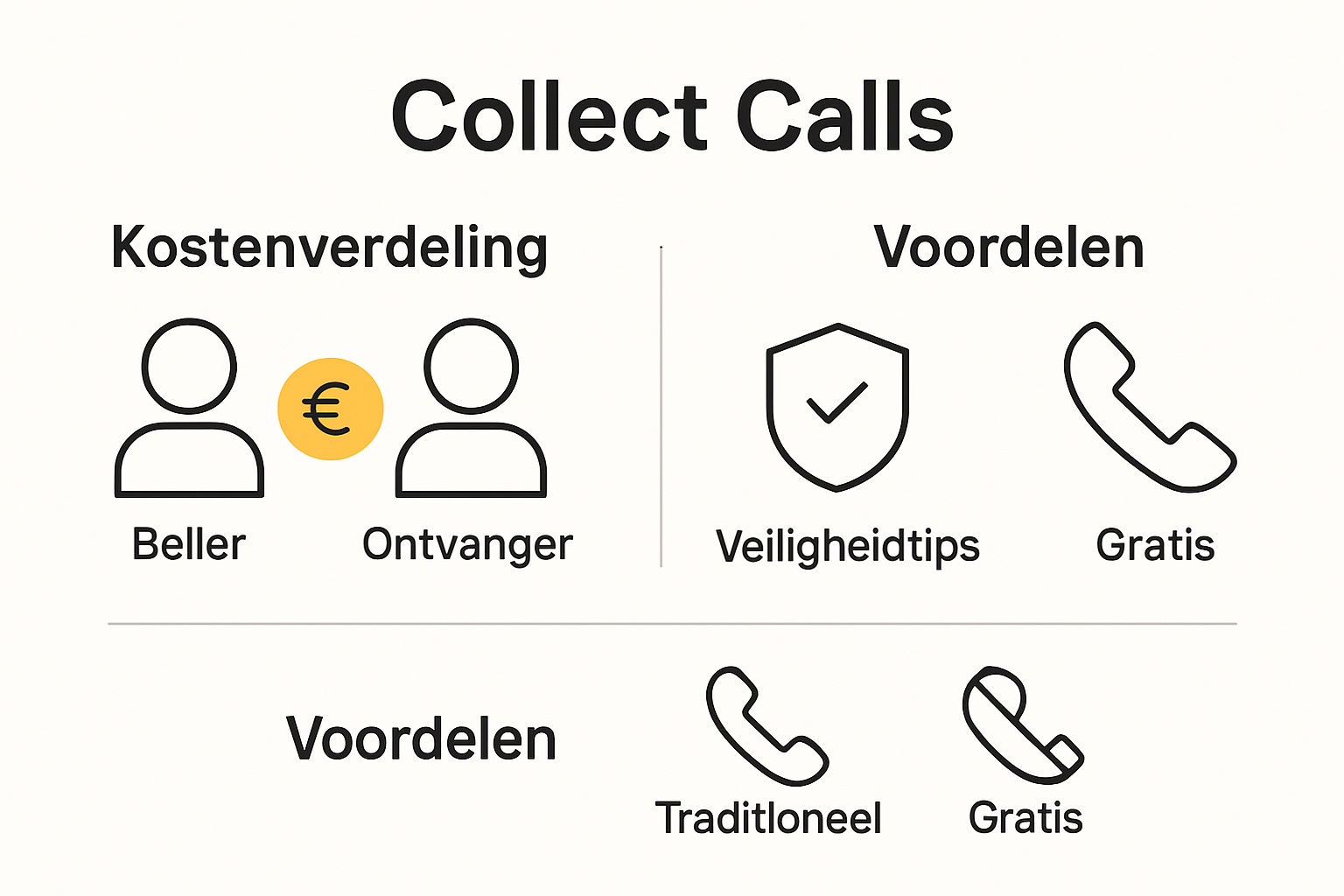 Infographic over collect call kosten en veiligheid