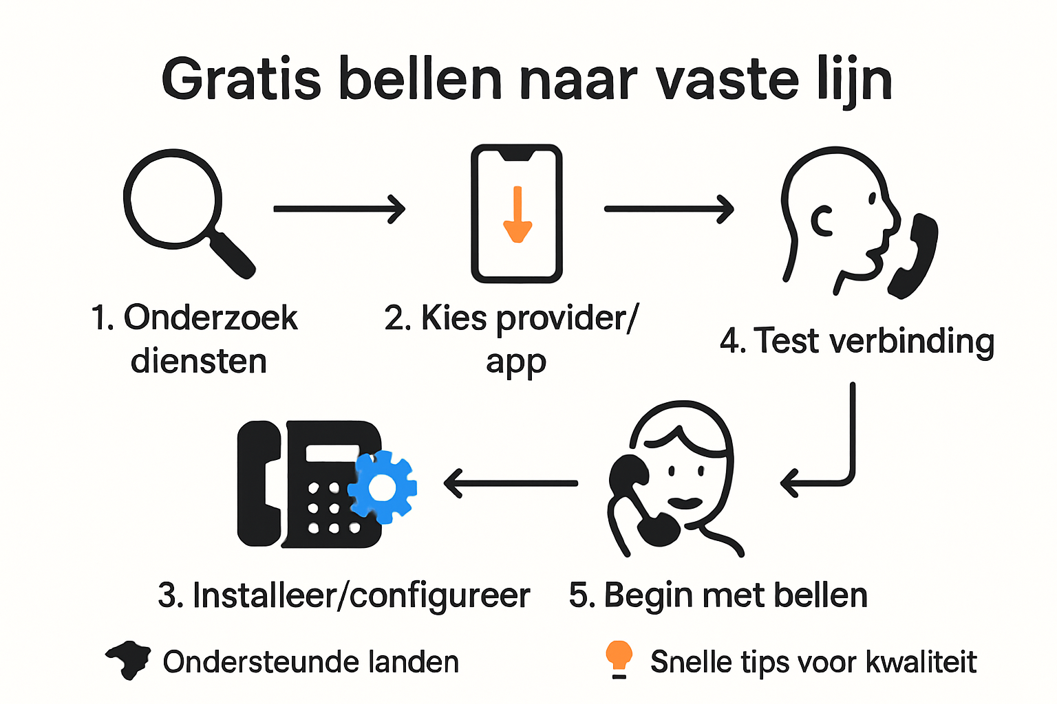 Stapsgewijze infographic voor gratis bellen naar vaste lijn