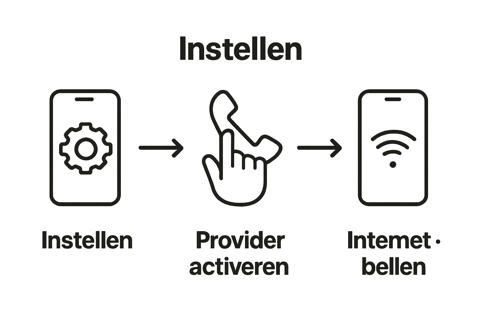 Infographic met drie stappen: telefooninstellingen controleren, provider bellen, en internetbellen gebruiken