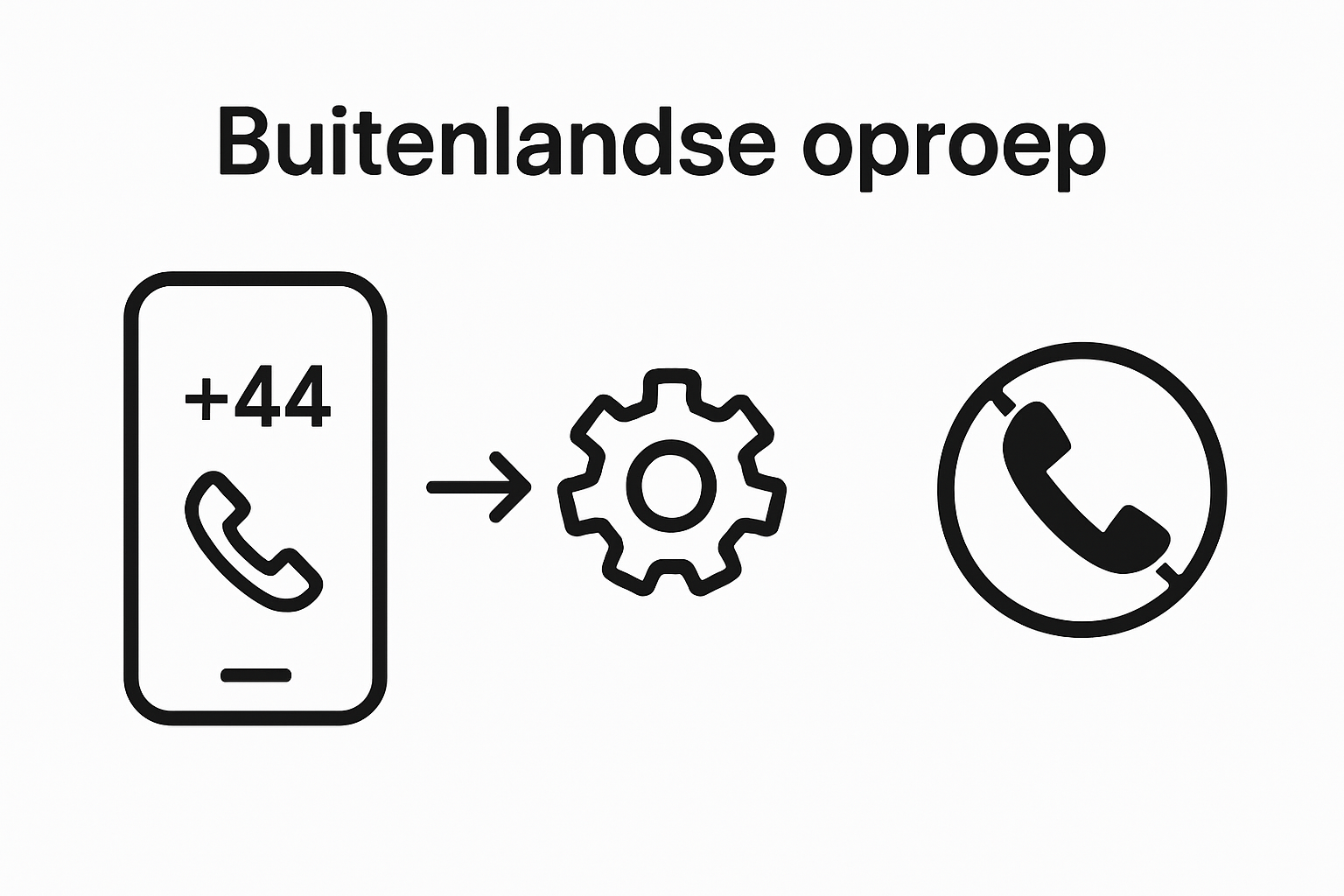 Infographic met stappen: buitenlandse oproep ontvangen, instelling aanpassen, oproep blokkeren
