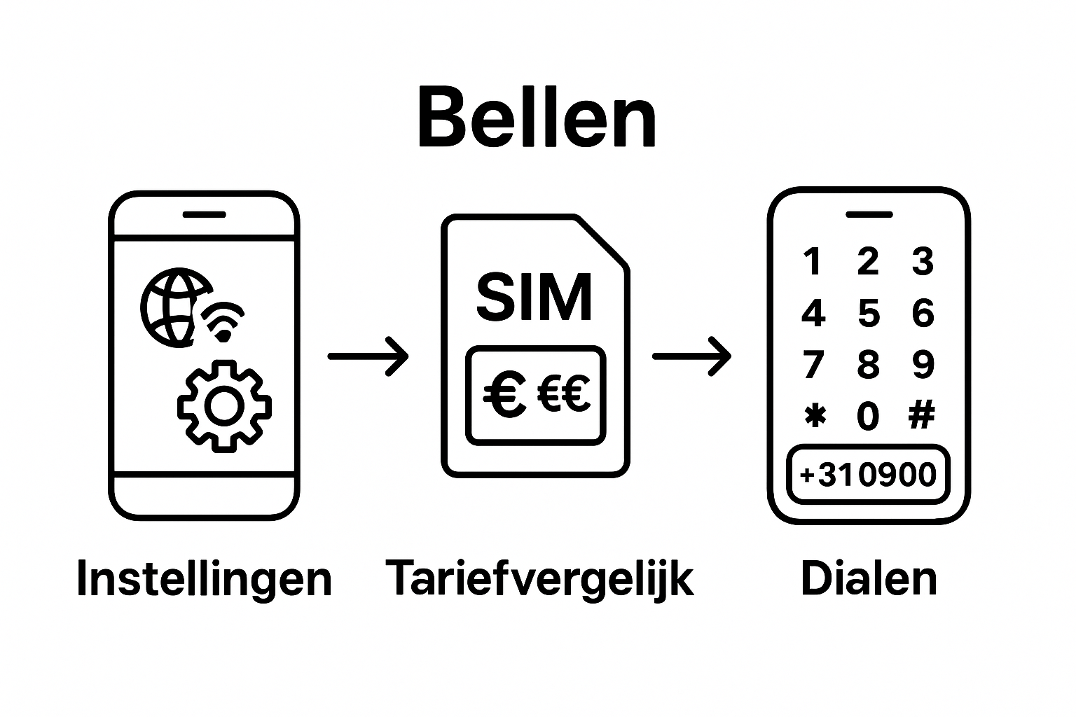 Drie stappen voor bellen 0900 vanuit buitenland: instellingen, belopties, nummer intoetsen