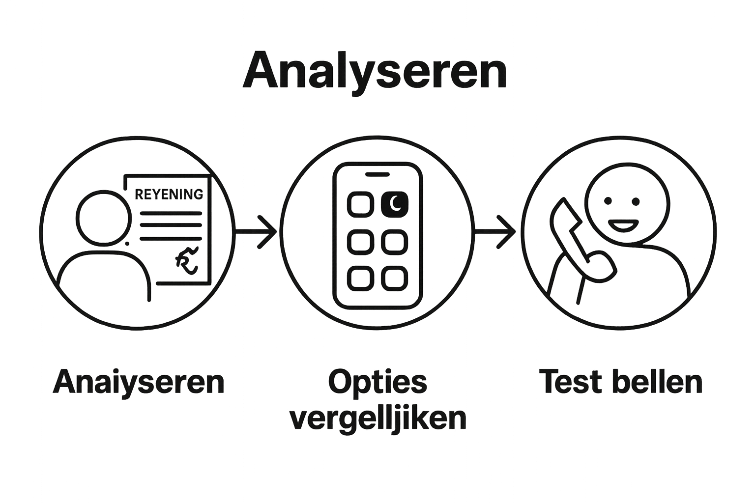 Stapsgewijs schema: kosten analyseren, opties kiezen, testoproep doen