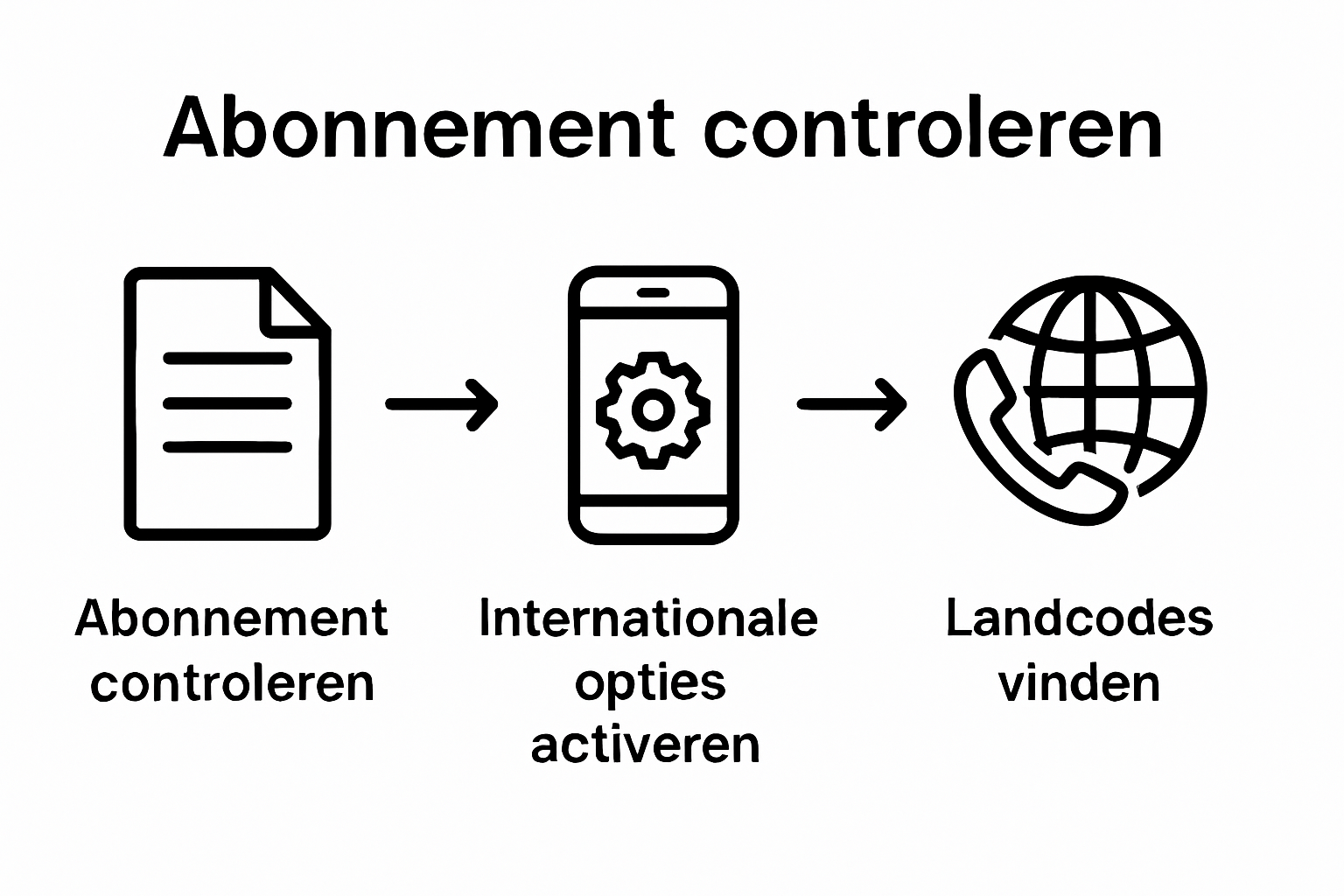 Drie stappen schema voor goedkoop internationaal bellen met vaste lijn
