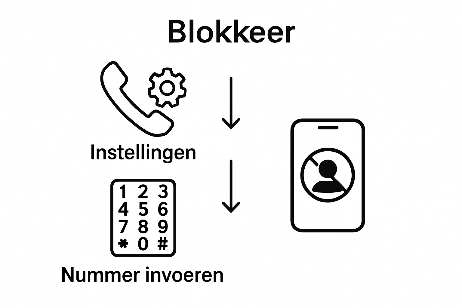 Drie pictogrammen tonen visueel de stappen: telefoon instellen, nummer invoeren, blokkering bevestigen.