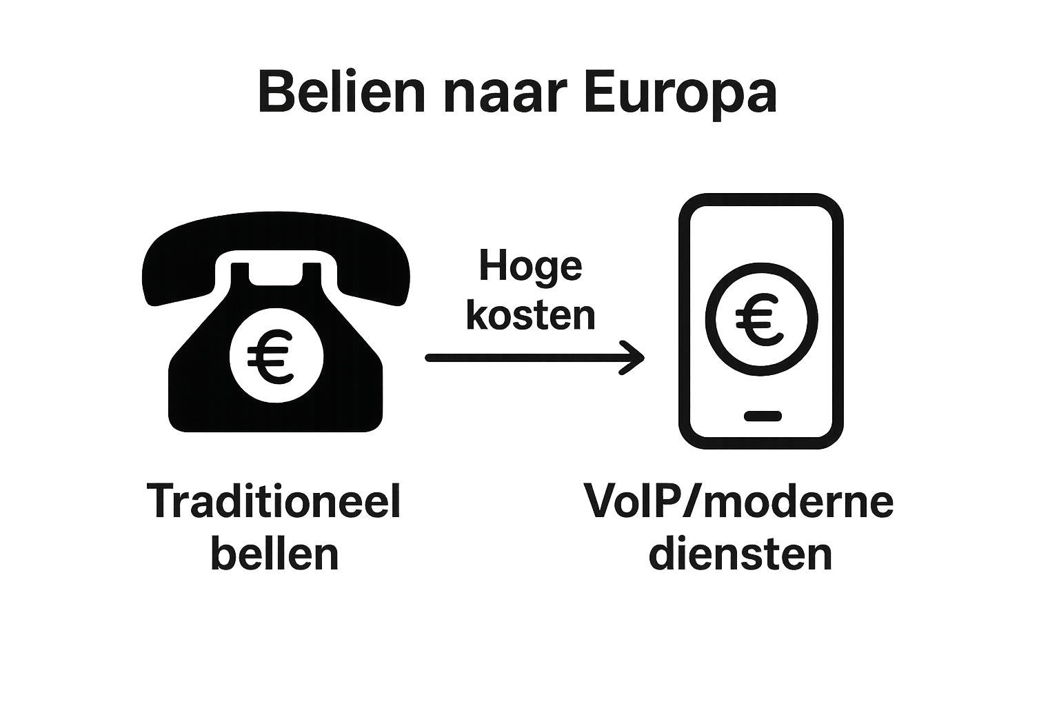 Vergelijking belkosten traditioneel en VoIP binnen Europa