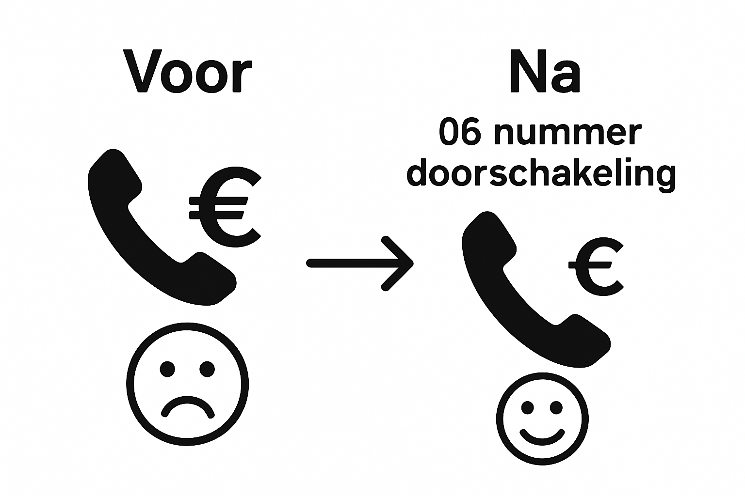 Visual comparison of international calling costs before and after using 06 nummer doorschakeling