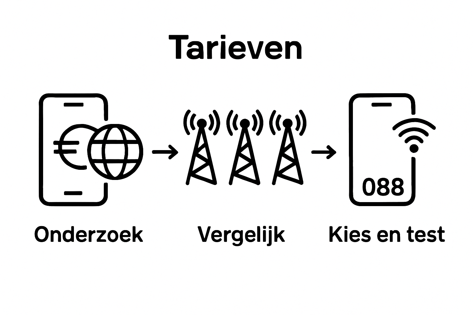 Infographic die in drie simpele stappen onderzoek, vergelijking en keuze voor goedkoop 088 bellen vanuit het buitenland weergeeft.