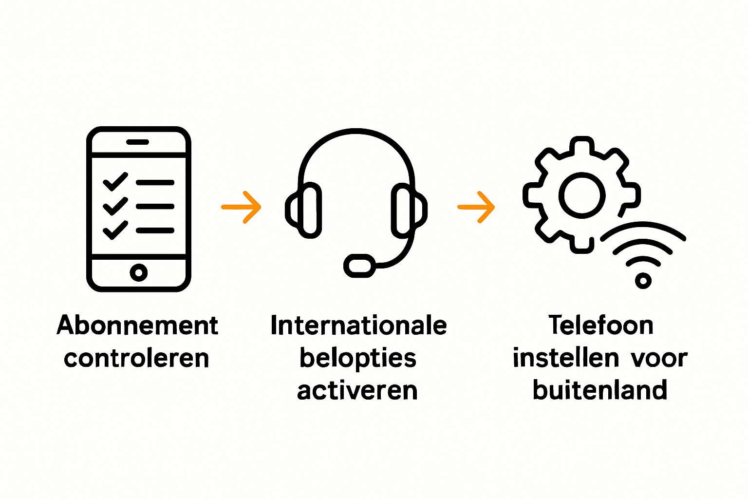 Infographic met 3 eenvoudige stappen voor voorbereiding bellen met Hollandsnieuwe vanuit het buitenland