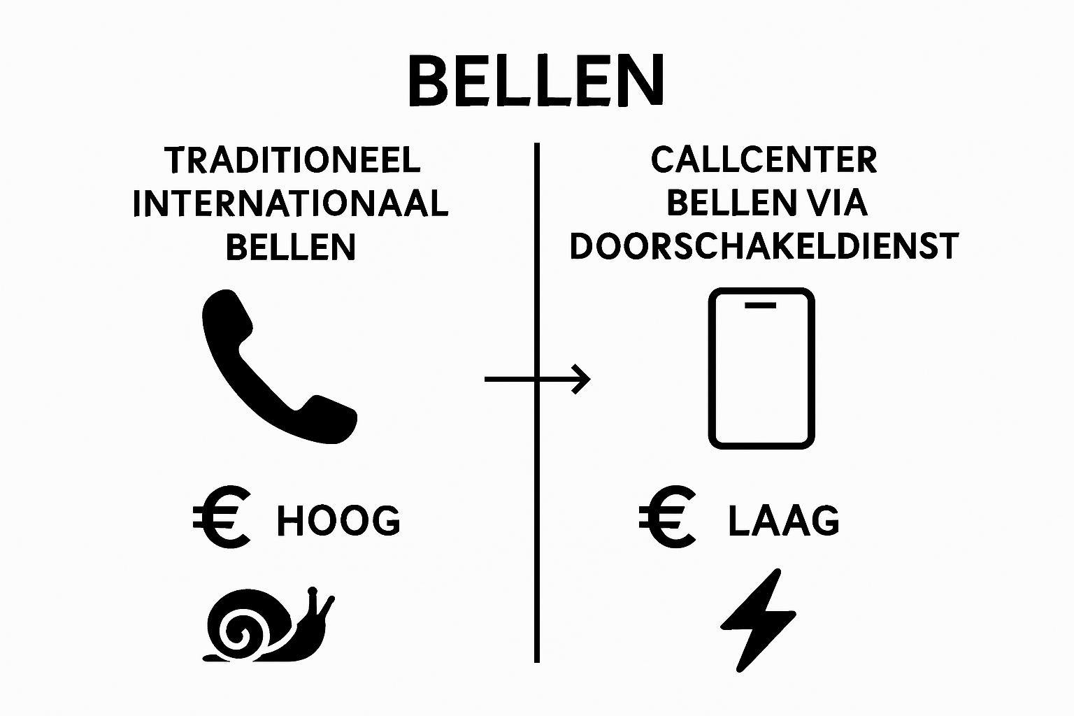Vergelijking traditionele vs doorschakel callcenter bellen