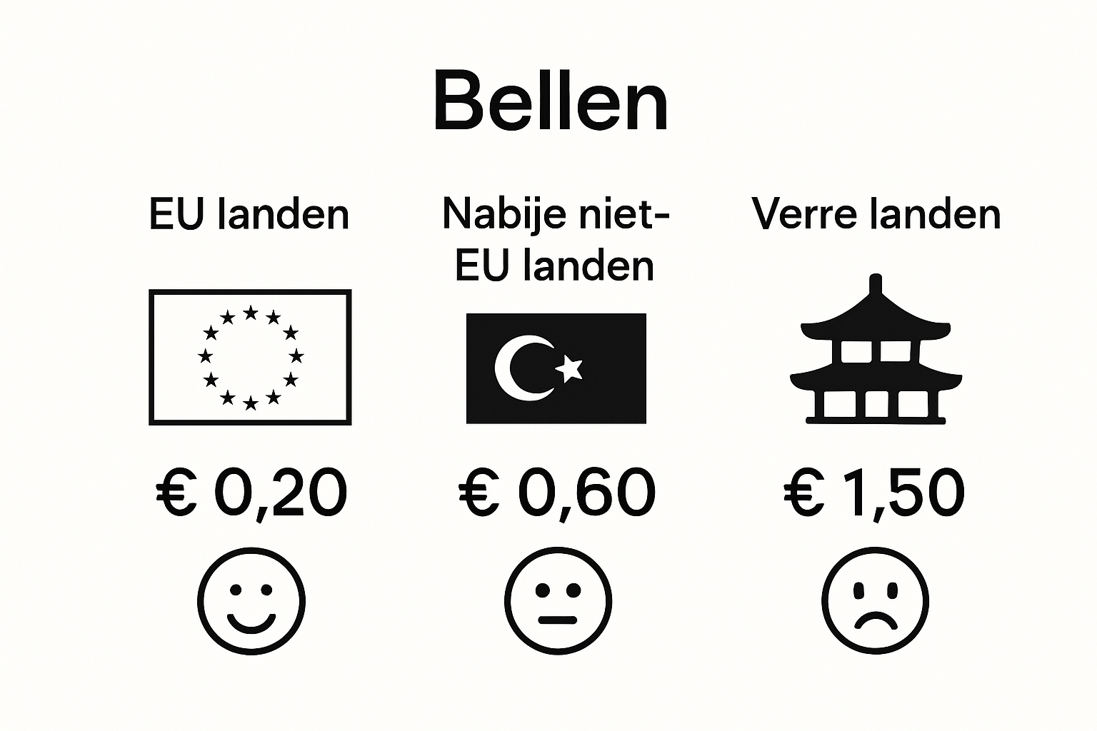 Vergelijking telefoontarieven EU, nabije niet-EU en verre landen
