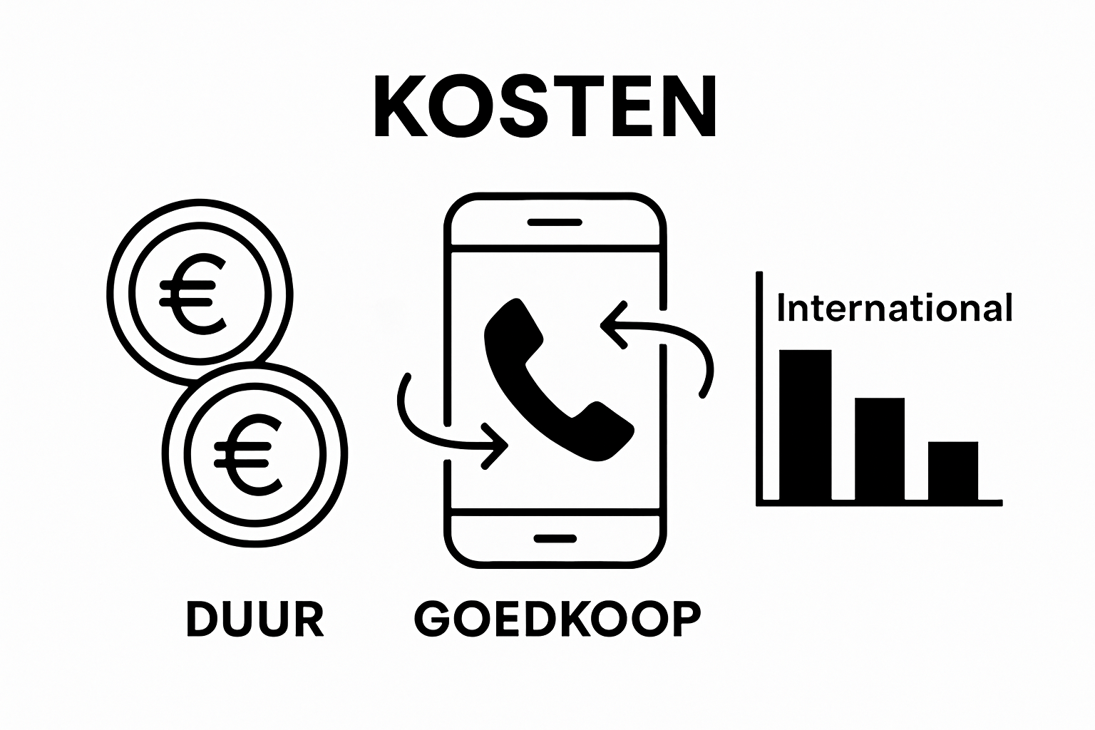 Vergelijking van internationale belkosten per land