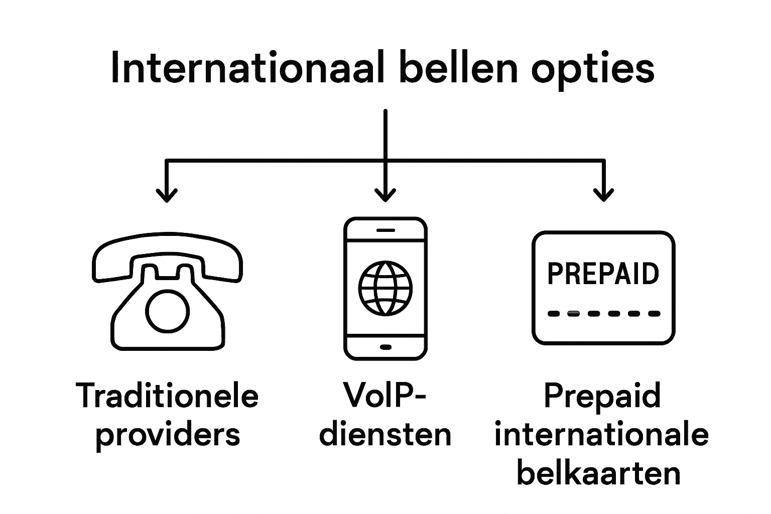 Vergelijking traditionele telecom, VoIP en prepaid bellen