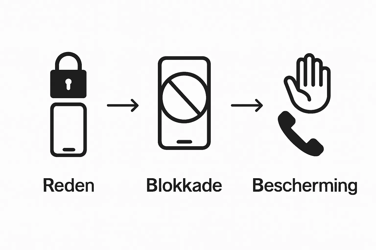 Drie pictogrammen: privacy, geblokkeerd oproepen, bescherming tegen spam