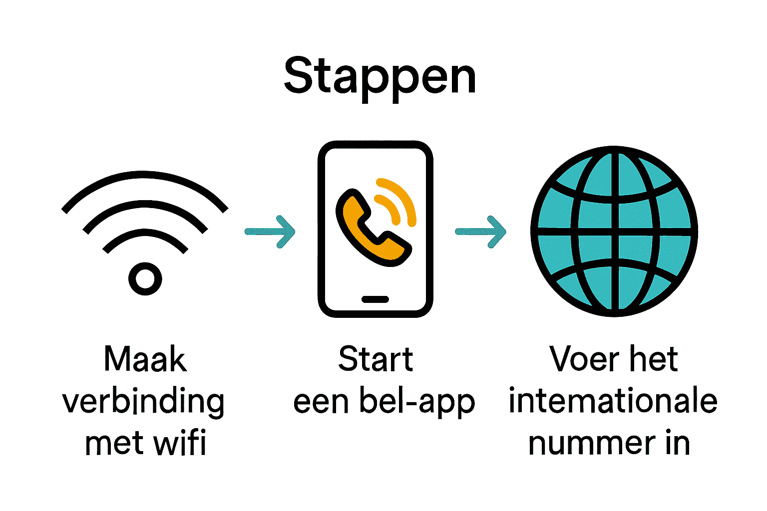 Infographic met wifi, bel-app en wereldbol om bellen zonder simkaart uit te leggen.